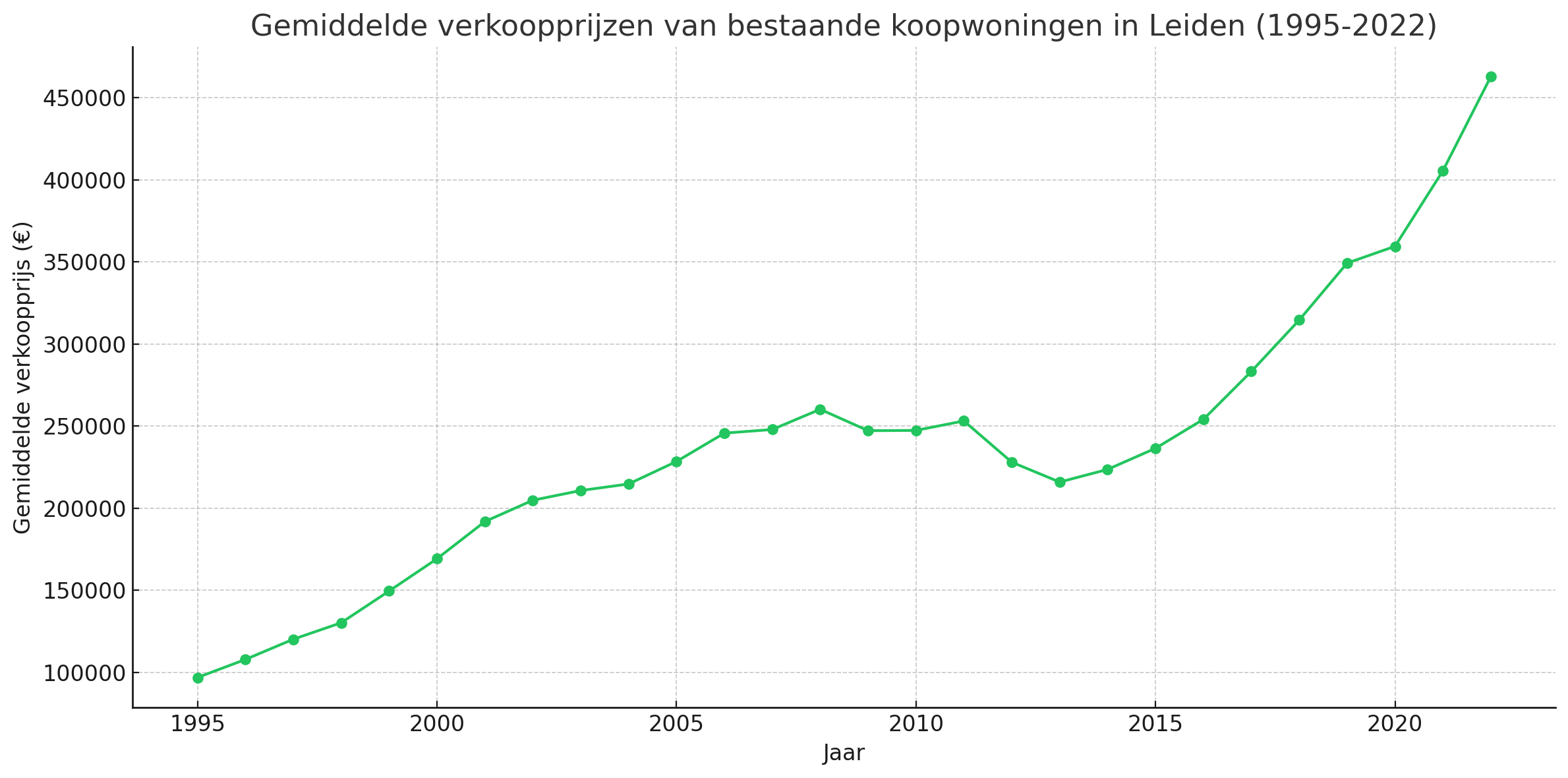 Gemiddelde verkoopprijzen bestaande koopwoningen in Leiden